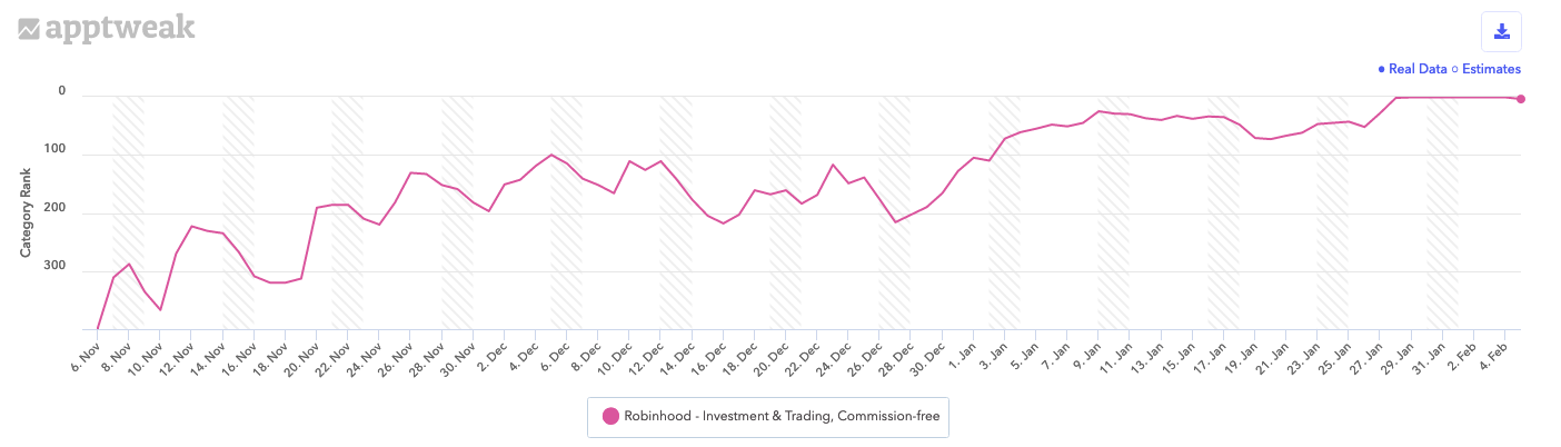 Robinhood’s ranking history on Google Play in the US in the All and Finance categories during the last 90 days.